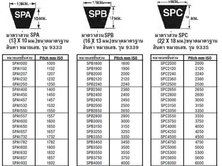 spec สายพาน,มอเตอร์ ยี่ห้อ Gates- www.rtwises.com