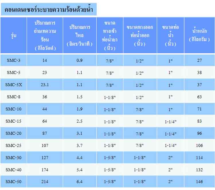 spec คอนเดนเซอร์ระบายความร้อนด้วยน้ำ ยี่ห้อ Sm - www.rtwises.com