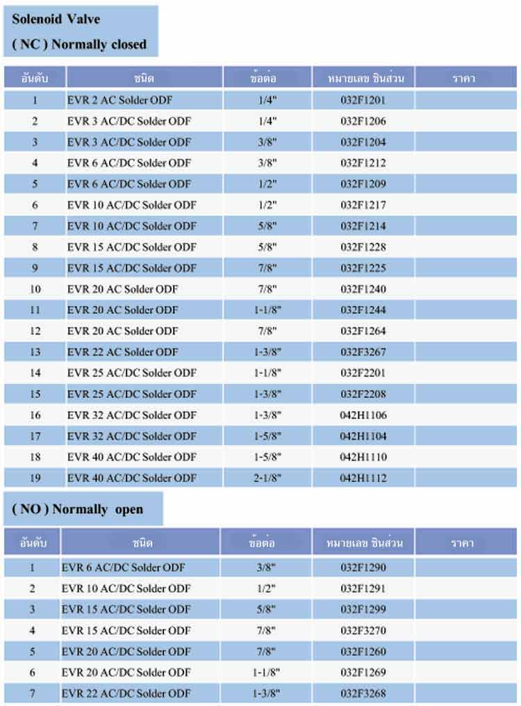 spec Solenoid Valve (EVR) ยี่ห้อ Danfoss - www.rtwises.com