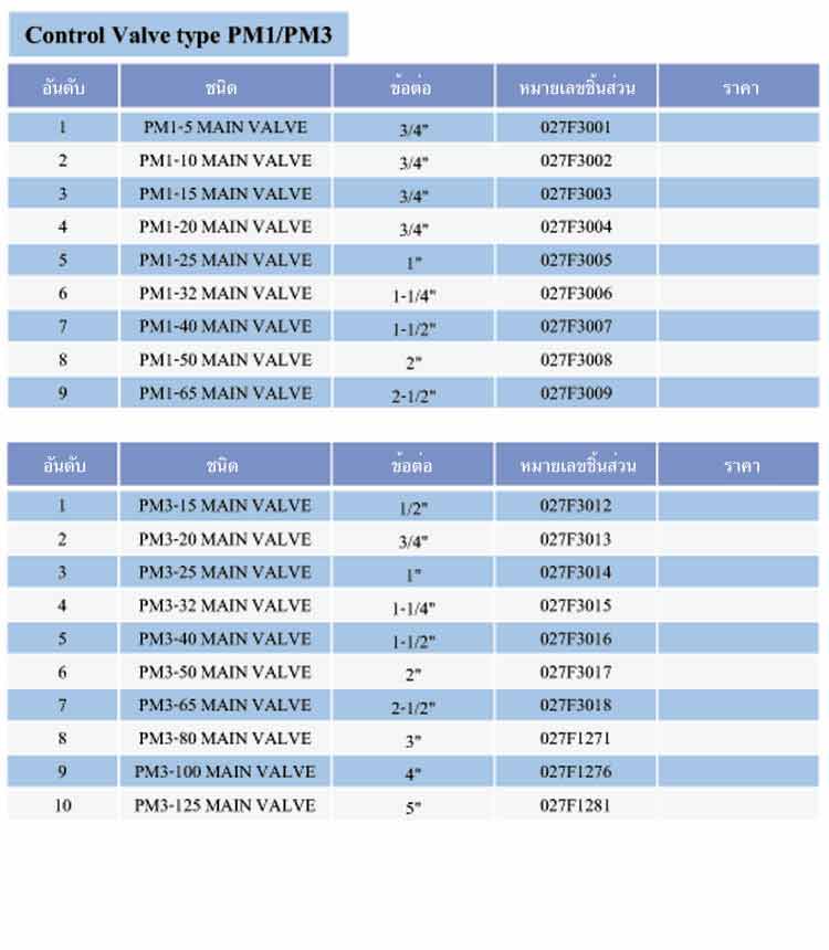 spec Control Valve type PM1/PM3 ยี่ห้อ Danfoss - www.rtwises.com